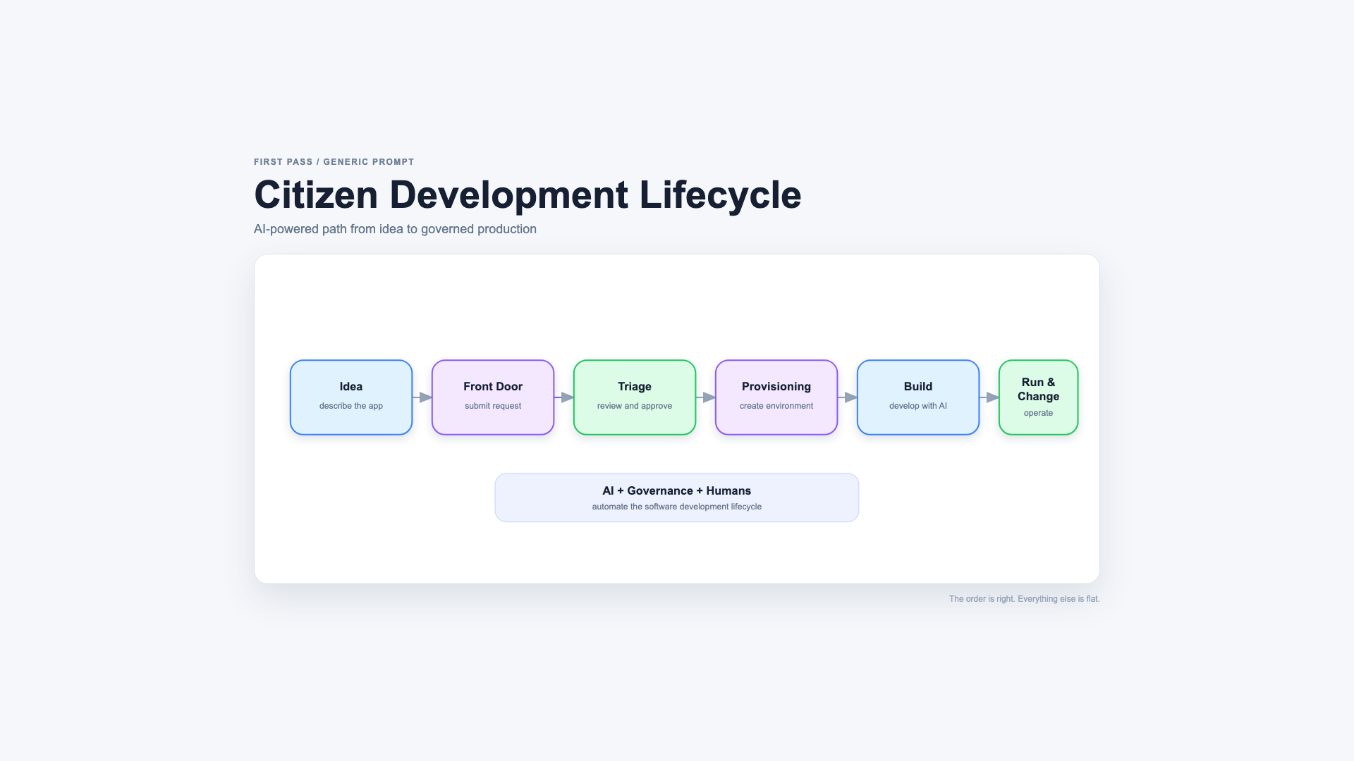 A generic first-pass diagram: pastel rounded boxes in a row, random colors, no visual hierarchy.