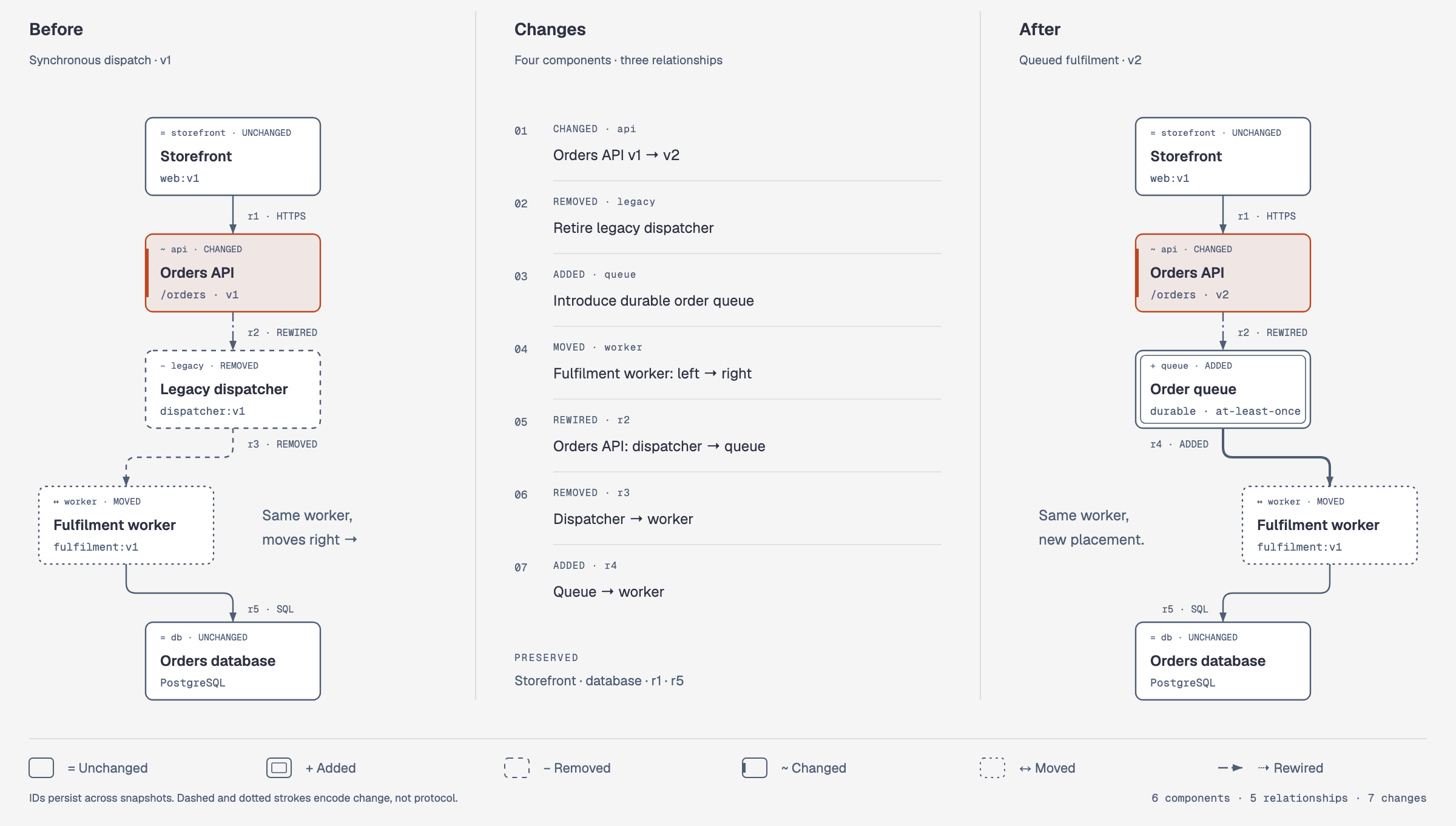 Architecture delta for order fulfilment: a durable order queue replaces the legacy dispatcher, Orders API moves from v1 to v2, and seven component and relationship changes are listed between the before and after snapshots.