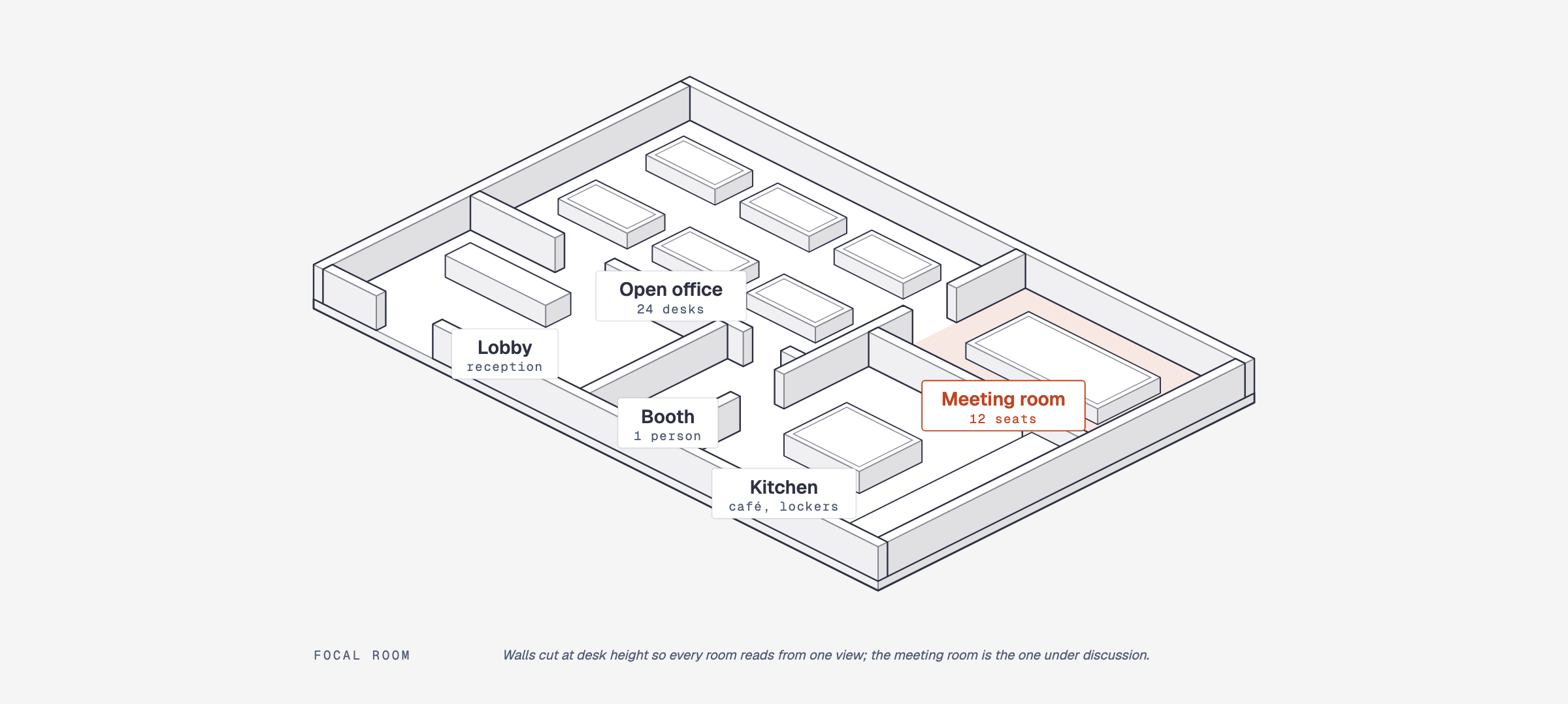 Axonometric floor plan of an office level with an open office, meeting room, kitchen, lobby, and phone booth, with the meeting room as the focal room.