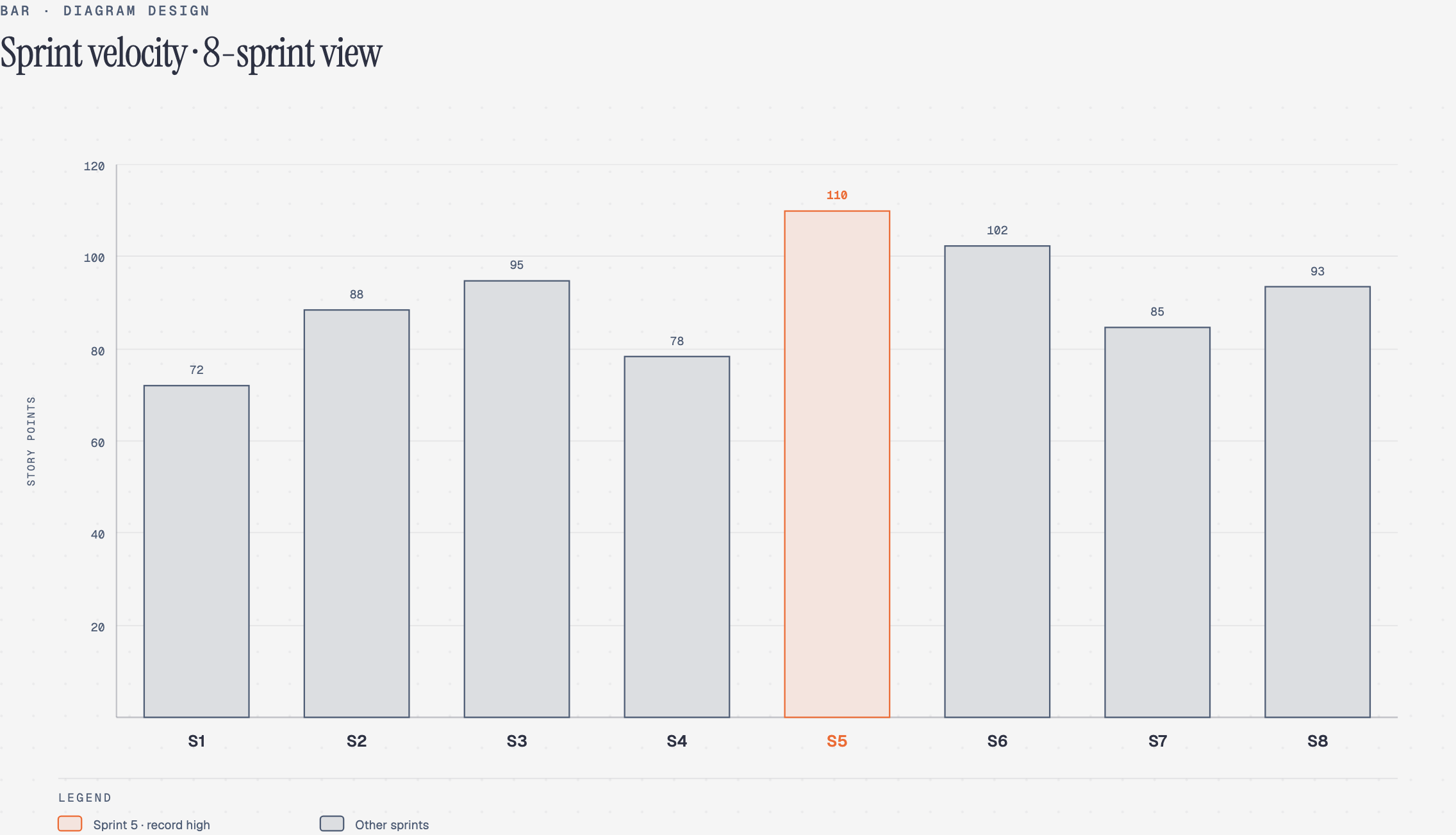 Bar chart diagram, drawn by Diagram Design