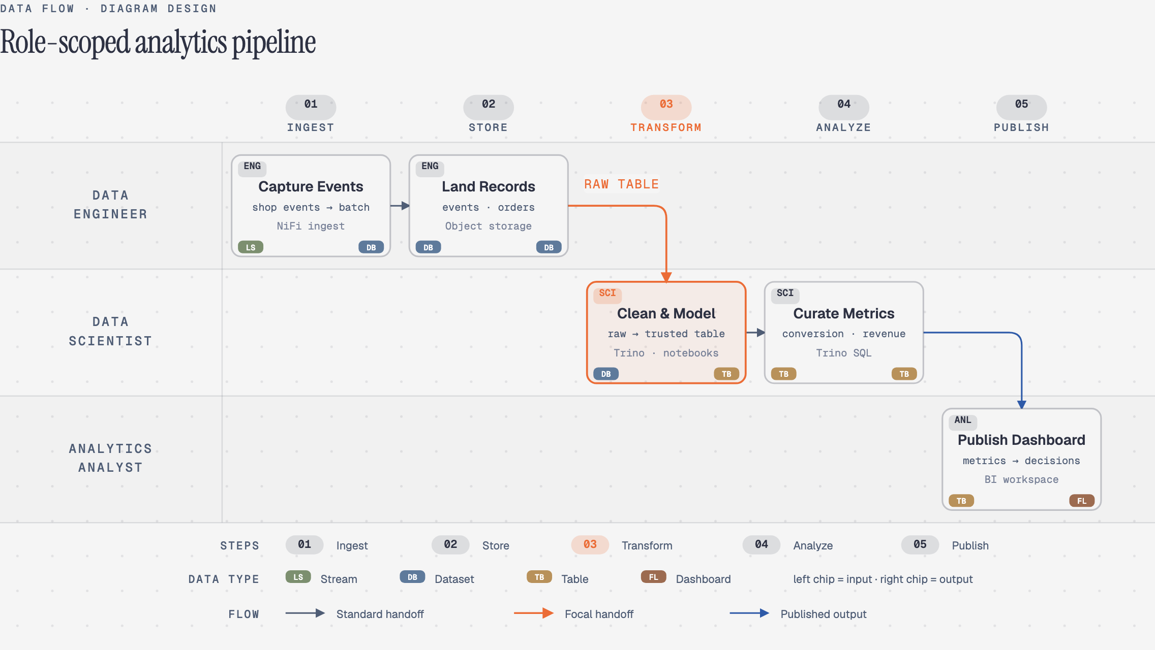 Data flow diagram, drawn by Diagram Design