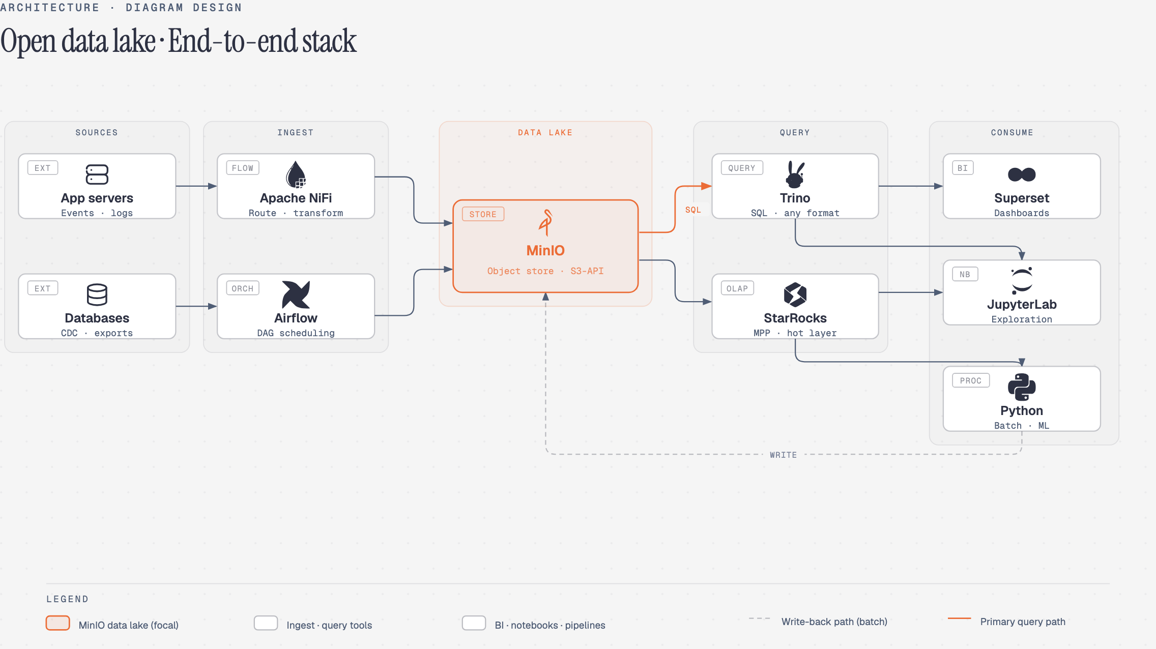 Data lake diagram, drawn by Diagram Design
