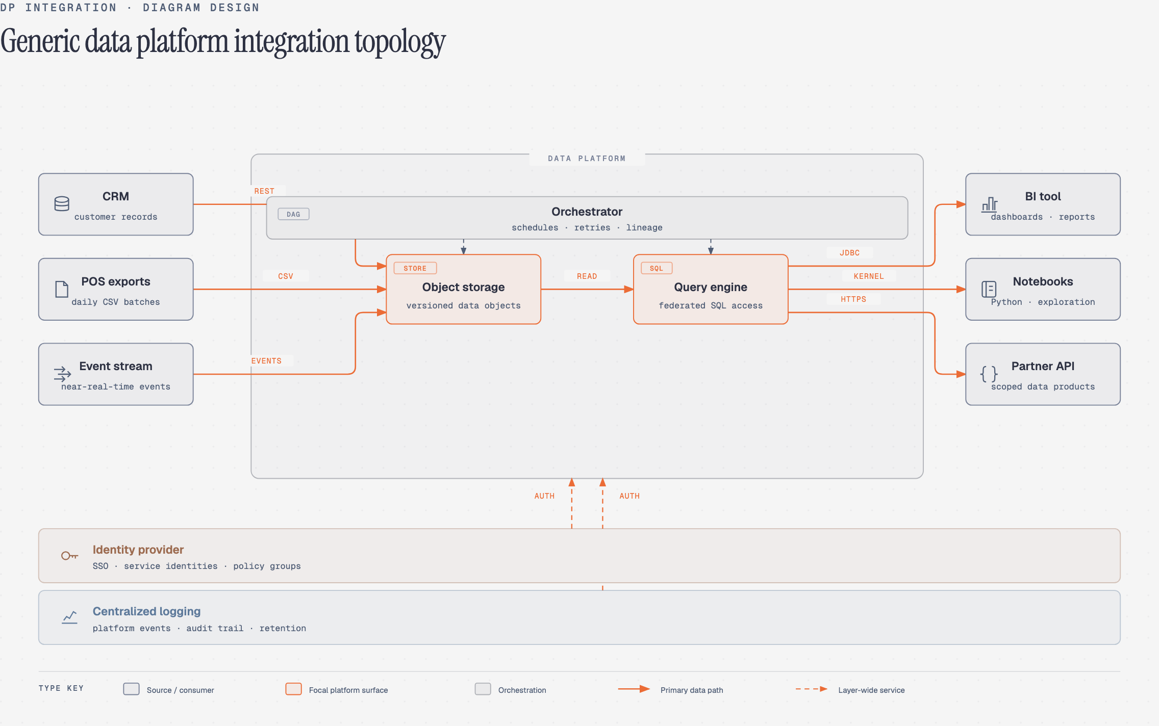 DP integration diagram, drawn by Diagram Design