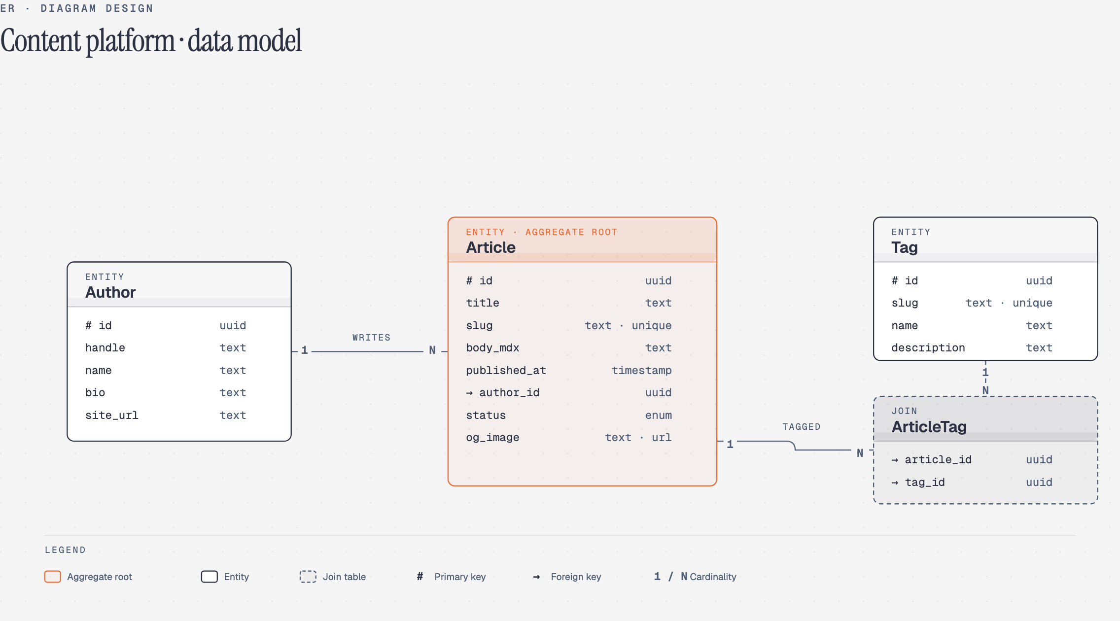 ER / data model diagram, drawn by Diagram Design
