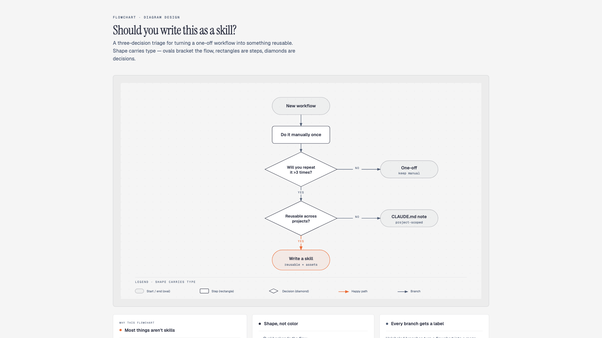 Flowchart with decision logic.