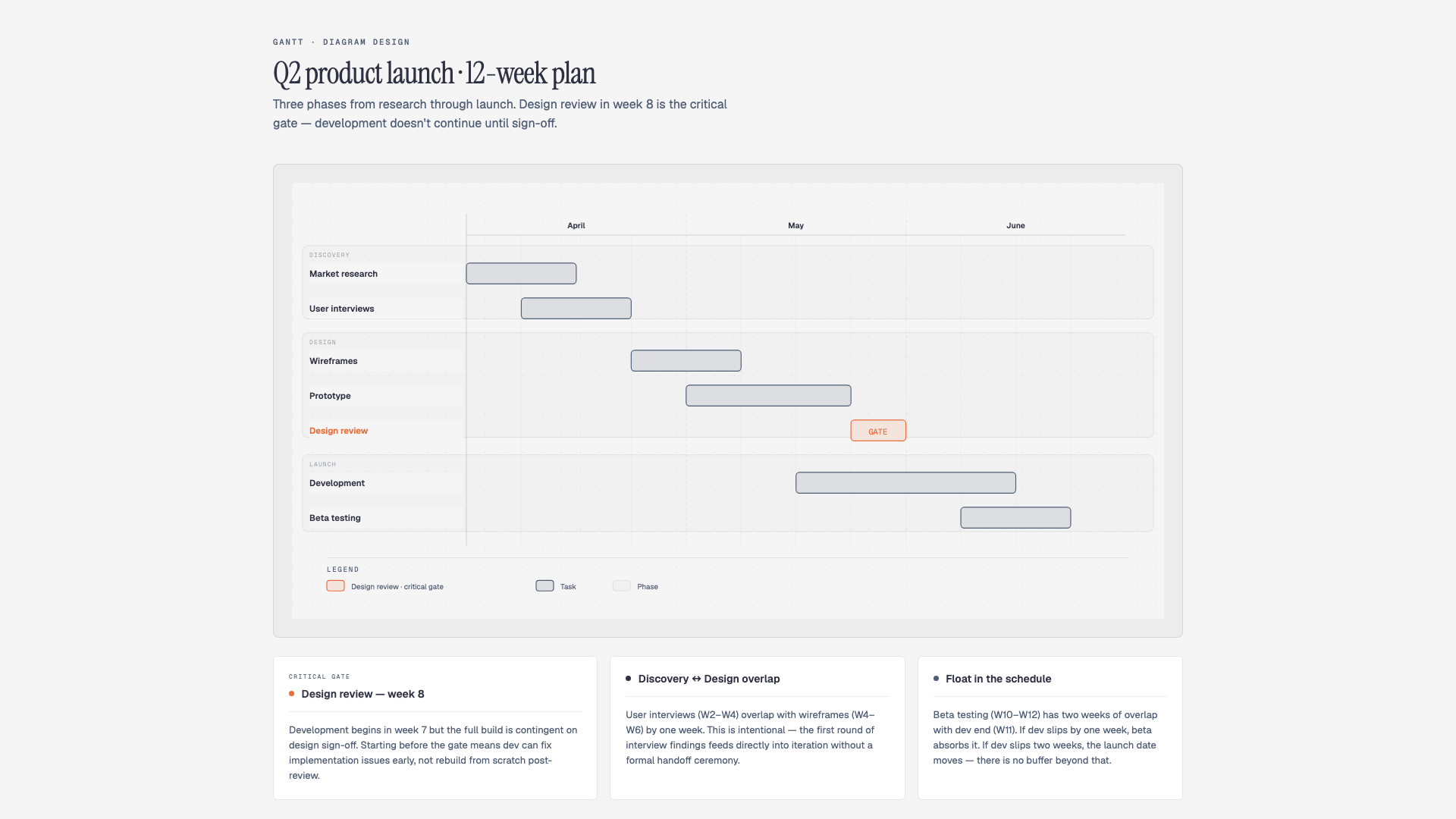 Gantt chart of tasks and phases on a timeline.