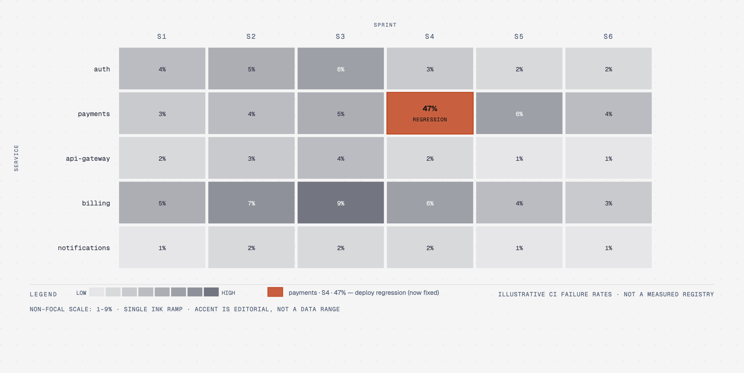 Heatmap of CI failure rate by service and sprint. The payments service spikes to 47 percent in sprint 4 after a deploy regression and recovers to 4 percent by sprint 6.