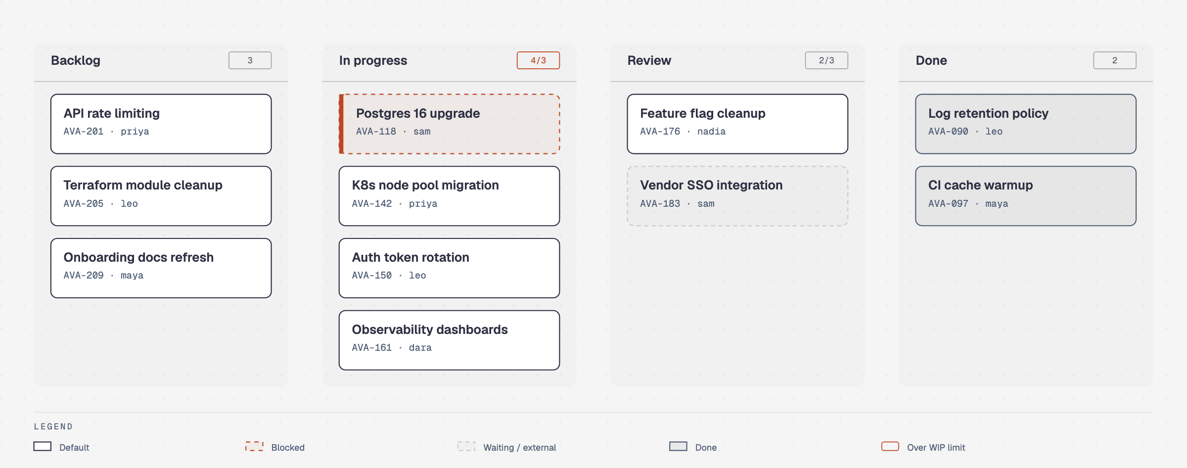 Kanban board showing a platform team's work-in-progress across backlog, in-progress, review, and done columns, with the in-progress column over its WIP limit and one blocked card awaiting a vendor maintenance window.