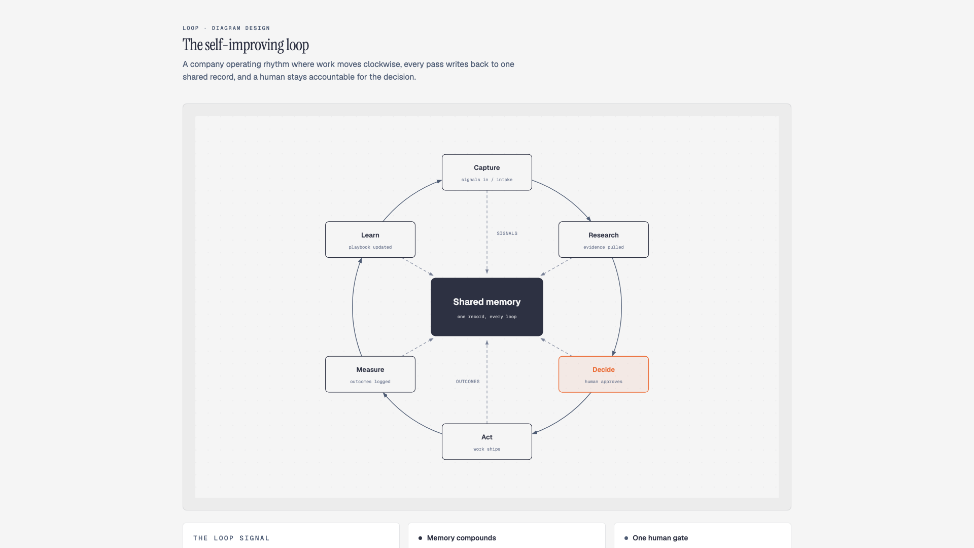 Loop / flywheel diagram with a shared-memory hub and one accent focal node.