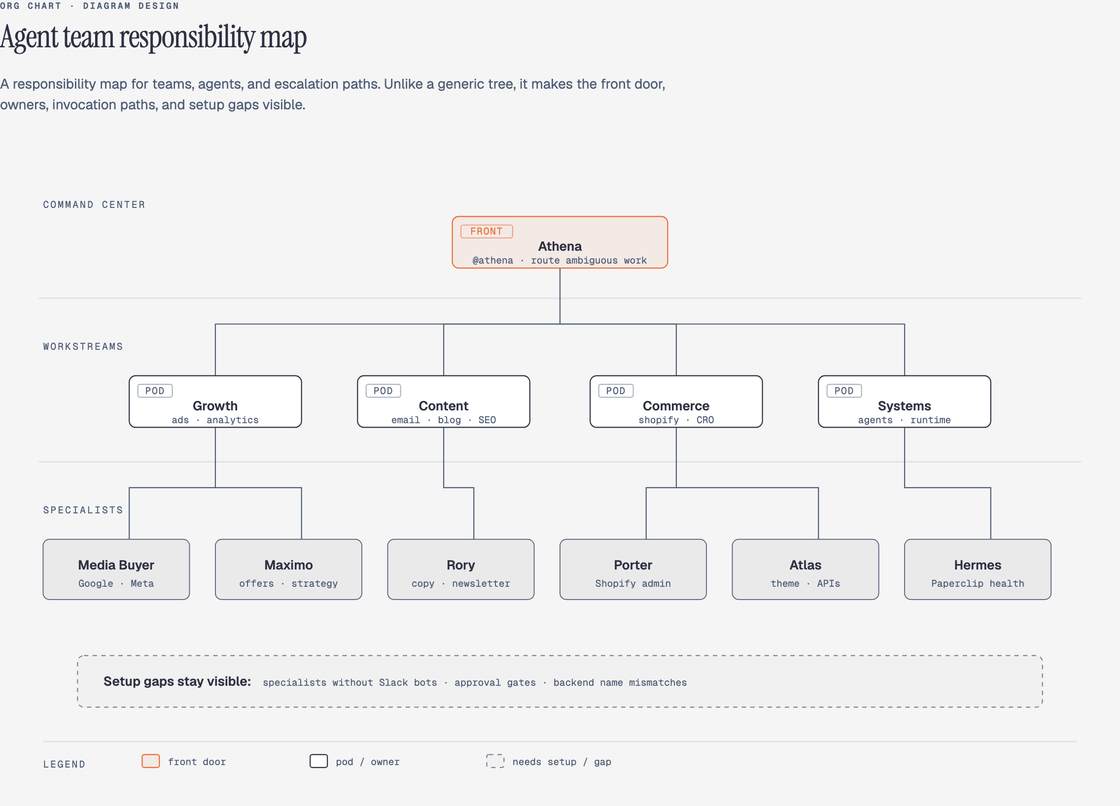 Org chart diagram, drawn by Diagram Design