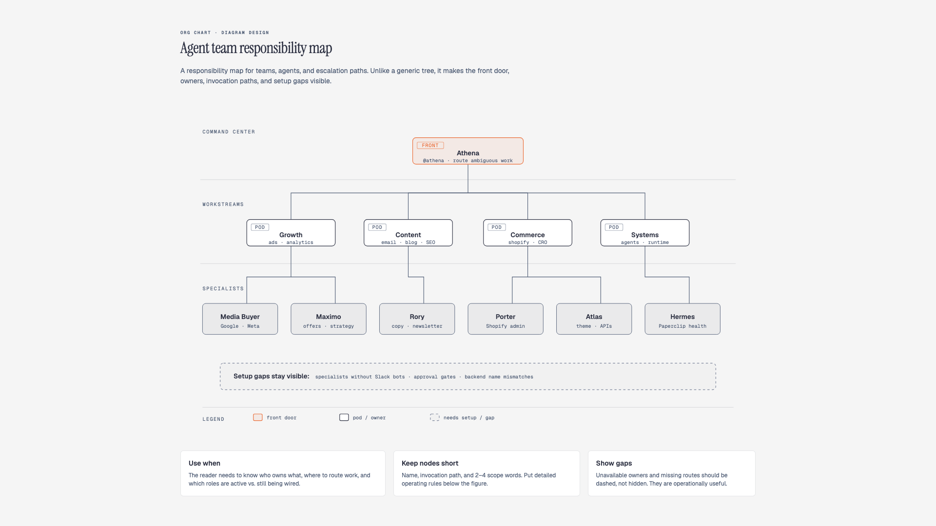 Org chart of ownership and routing.
