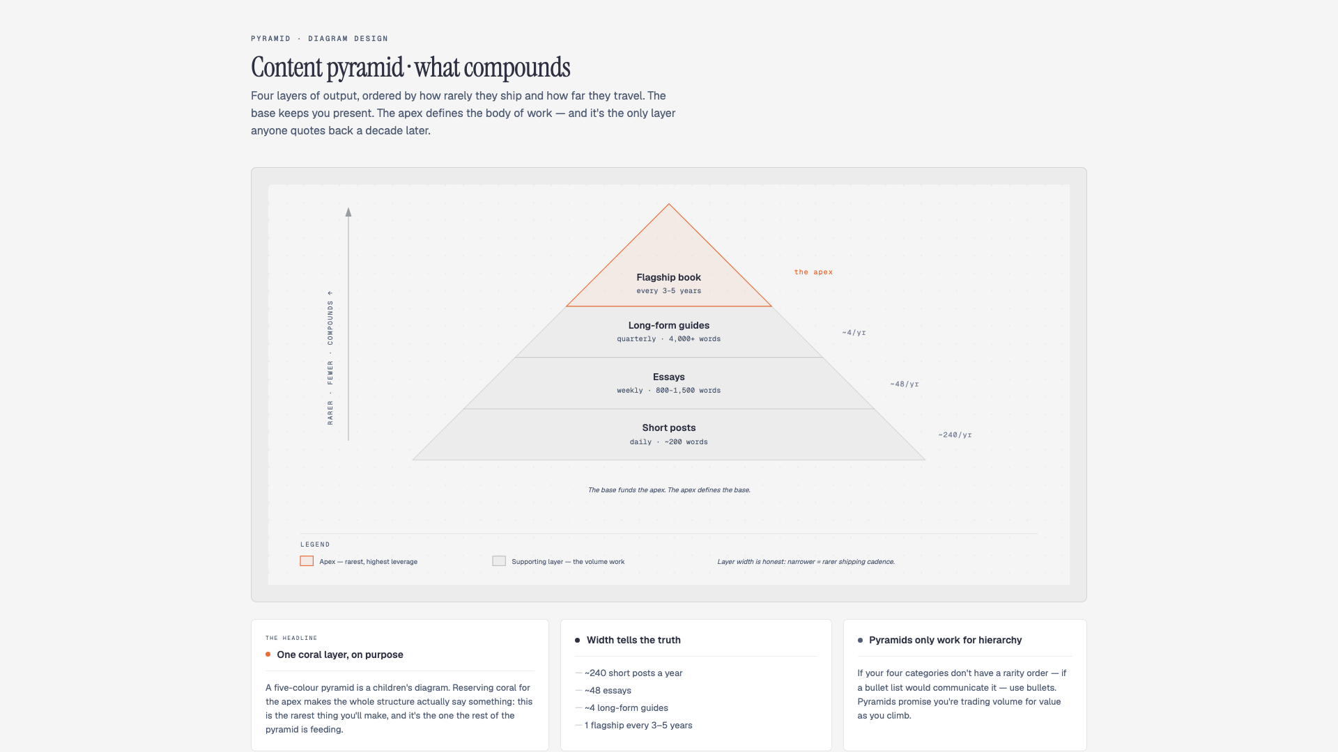 Pyramid / funnel diagram showing ranked hierarchy.