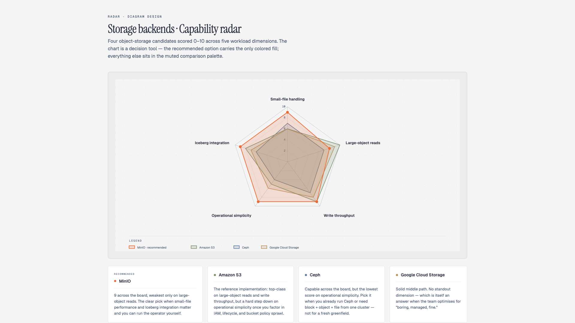 Radar / spider chart comparing multiple axes.
