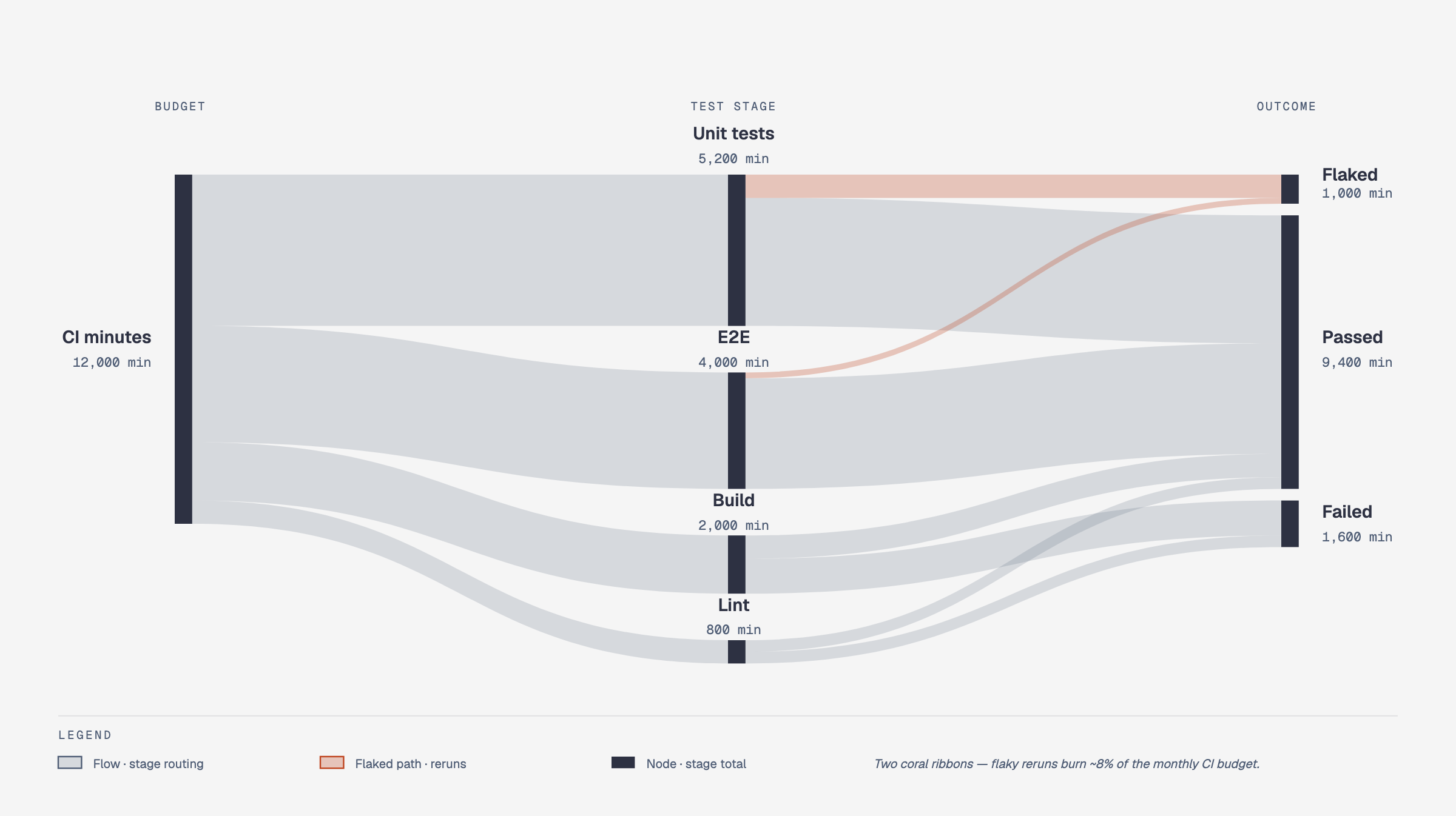 Sankey diagram showing 12,000 monthly CI minutes splitting into unit test, E2E, build, and lint stages, then merging into passed, failed, and flaked outcomes, with the flaky-rerun path highlighted as the one accent flow.