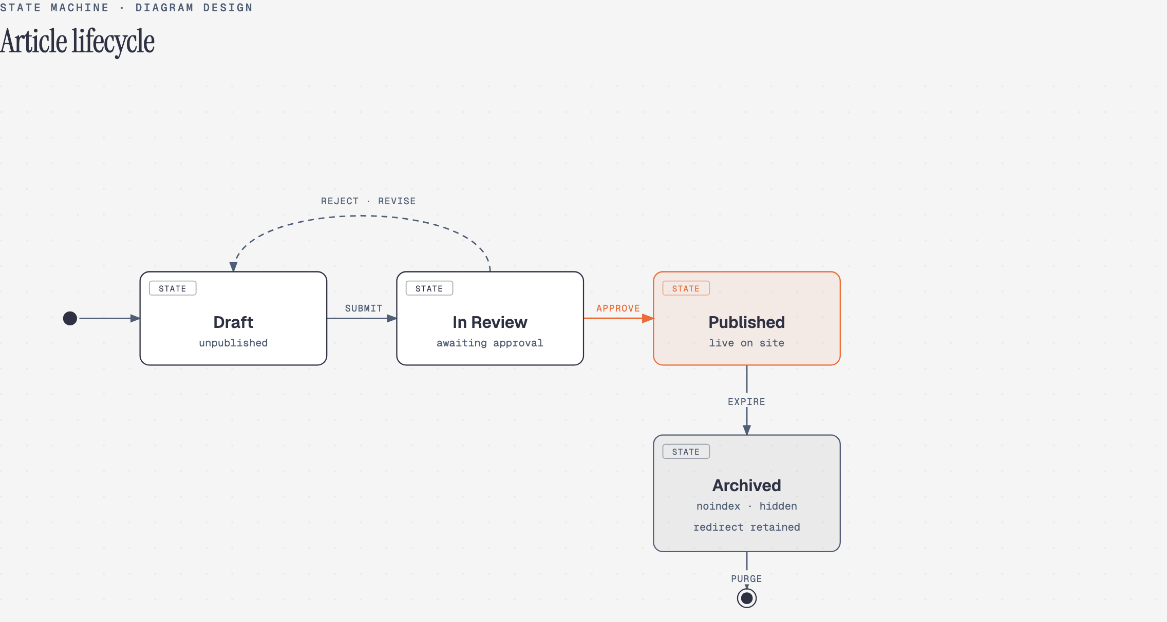 State machine diagram, drawn by Diagram Design