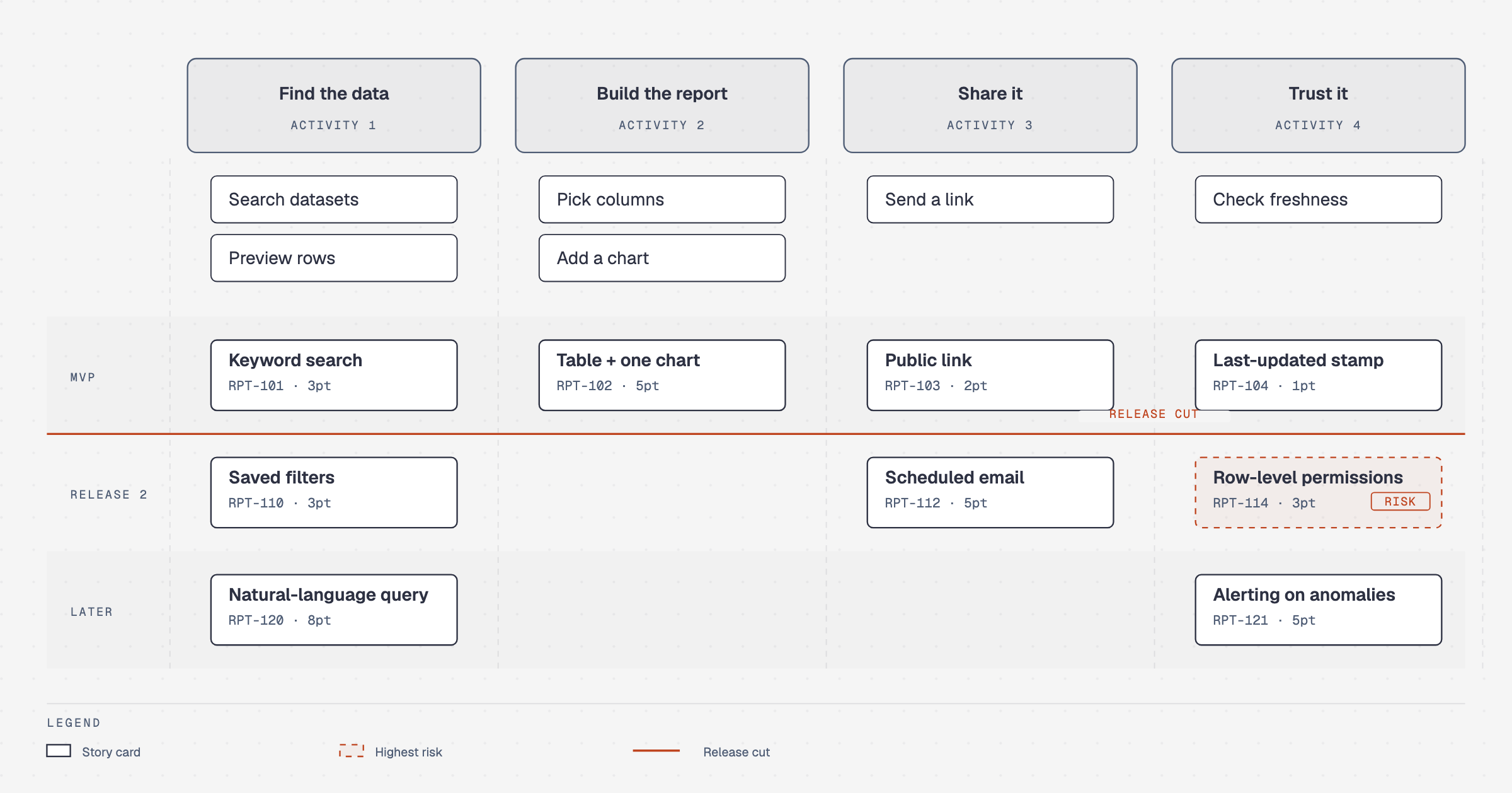 User story map for a reporting tool's first release: four narrative activities from finding data to trusting it, walking-skeleton steps beneath each, and three release slices sliced by an MVP release-cut line, with the row-level-permissions story flagged as the riskiest bet in Release 2.