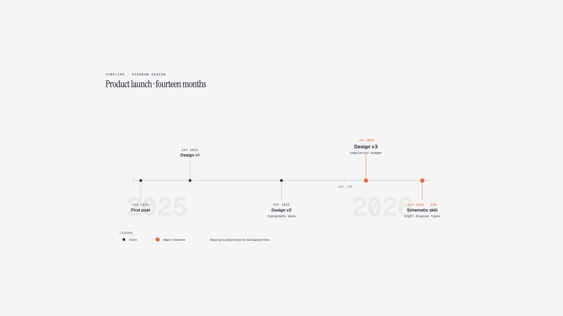 Timeline of events on an axis.