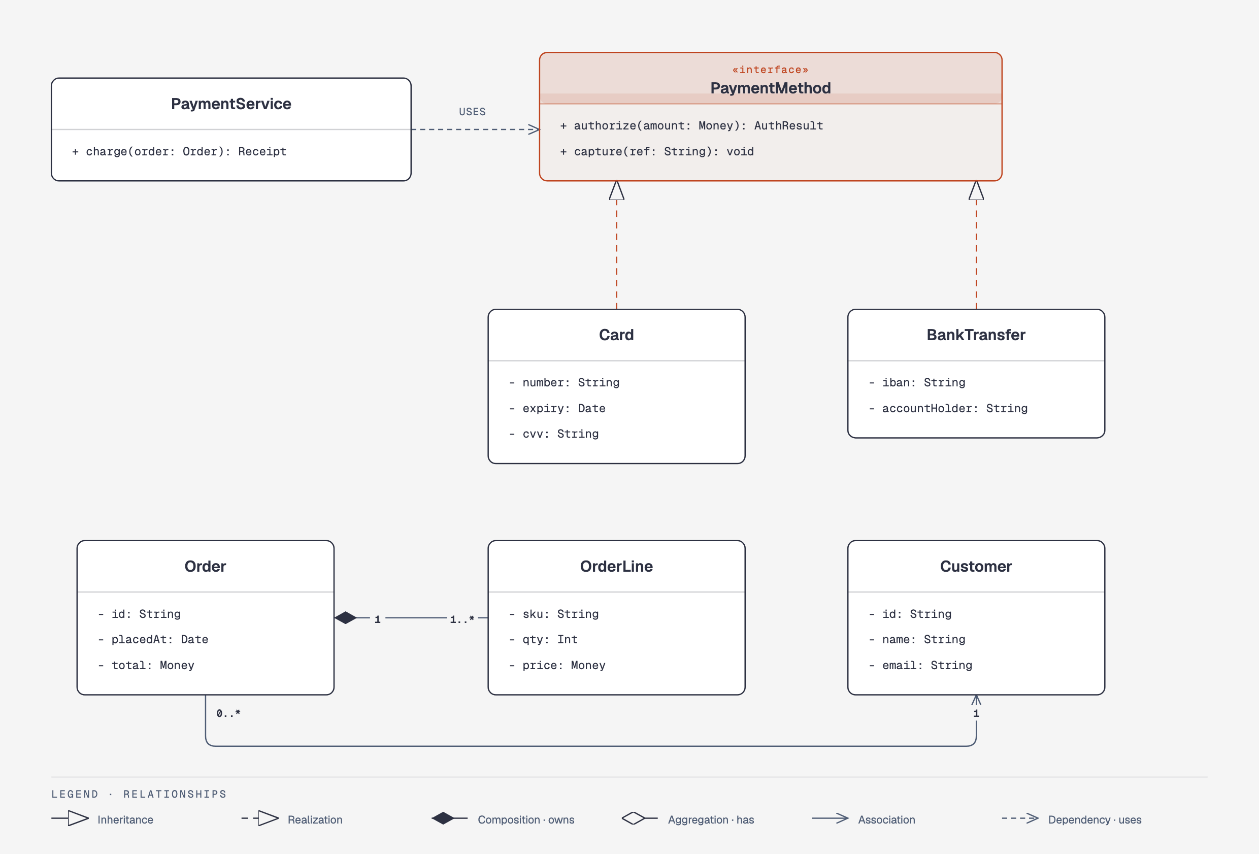 Class diagram showing Card and BankTransfer realizing a PaymentMethod interface, PaymentService depending on PaymentMethod, and Order composed of OrderLine while associated with Customer.