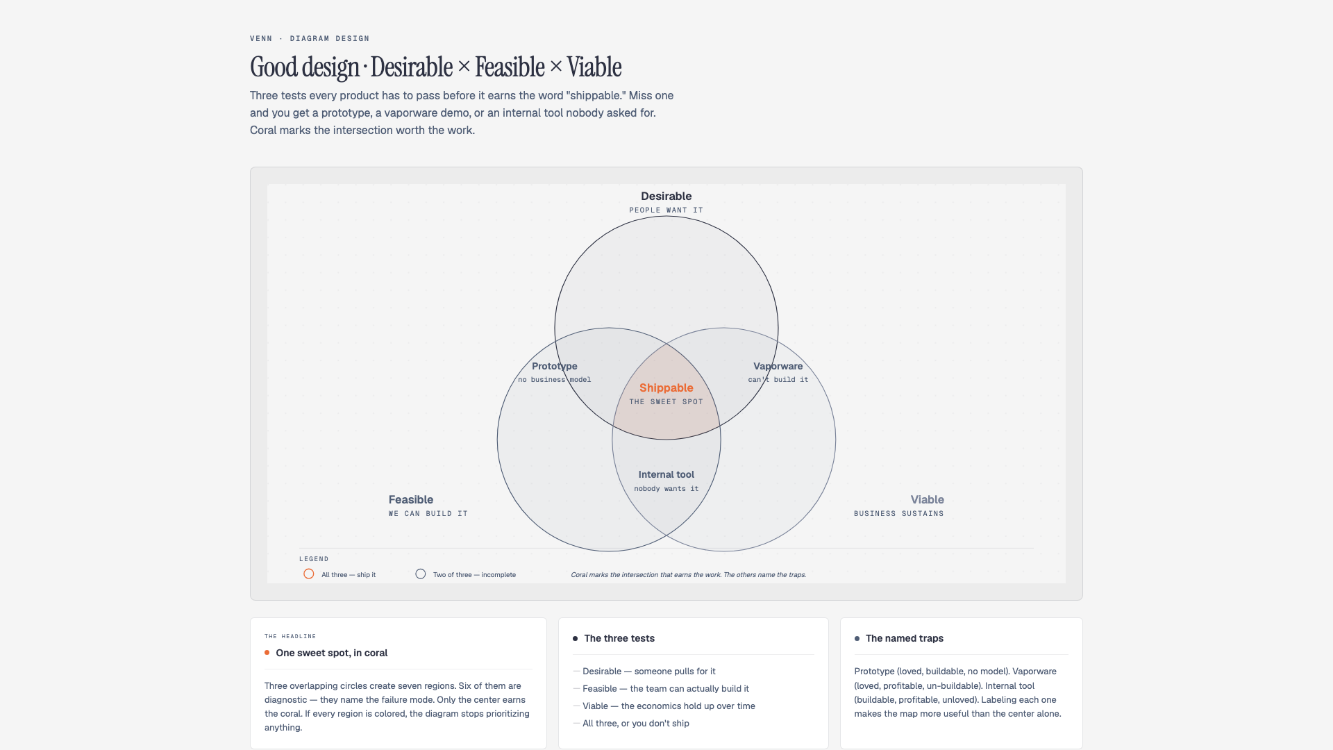 Venn diagram of overlapping sets.